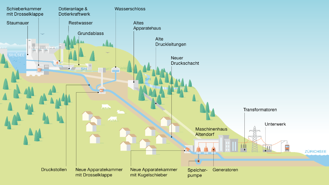 Die Grafik zeigt im Querschnitt eine ländliche Gegend mit dem Sihlsee oben bei einem Hügel und dem Zürichsee unten am Hügel. Eingezeichnet sind folgende Anlagen: die Staumauer beim Sihlsee, die unterirdische Druckleitung vom Sihlsee bis zum Kraftwerk in Altendorf, in dem die Generatoren mit dem Wasser Bahnstrom produzieren, der über Transformatoren und das Unterwerk in die Fahrleitung der Züge eingespiesen wird. Bei der Staumauer sind noch die Schiebekammer, die Apparatekammer, das Wasserschloss und das Dotierkraftwerk ersichtlich.
