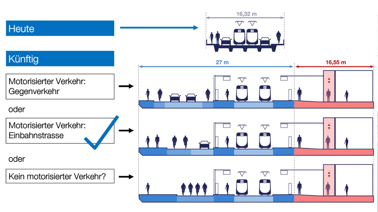 Die Grafik zeigt heute und künftig mögliche Nutzungsvarianten der Margarethenbrücke als Querschnittsdarstellung. Sie vergleicht die aktuelle Situation mit einer schmaleren Brücke und mehreren zukünftigen Varianten mit mehr Platz, unter anderem für öffentlichen Verkehr, Fuss- und Veloverkehr sowie je nach Option Gegenverkehr, Einbahnverkehr oder keinen motorisierten Verkehr. Pfeile und Massangaben verdeutlichen die unterschiedlichen Breiten und Raumaufteilungen.