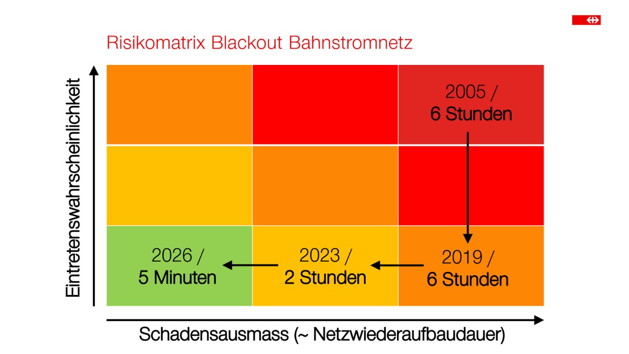Risikomatrix Blackout Bahnstromnetz.