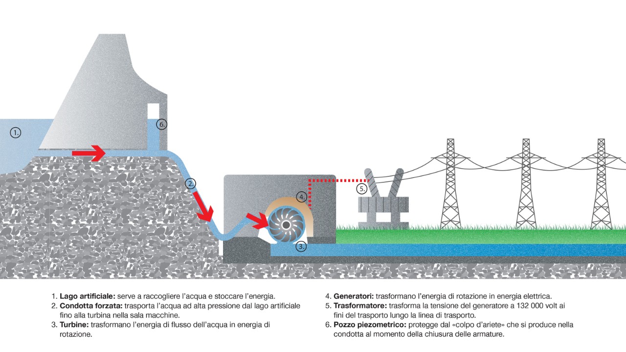 L’immagine illustra il processo di produzione di energia nella centrale idroelettrica attraverso l’acqua contenuta nel bacino idrico e il trasporto della stessa attraverso l’elettrodotto e la sottocentrale fino alla linea di contatto per alimentare il treno.