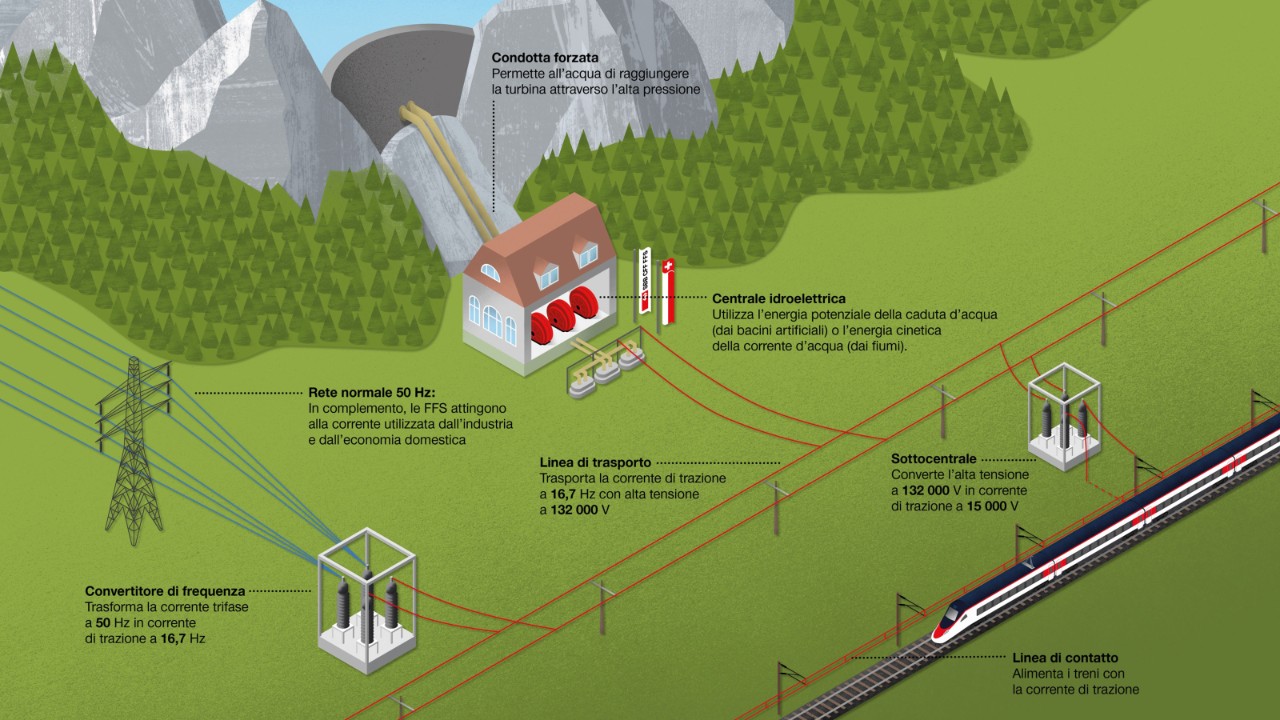 L’immagine illustra la sezione di una centrale idroelettrica e mostra come viene prodotta l’energia elettrica.