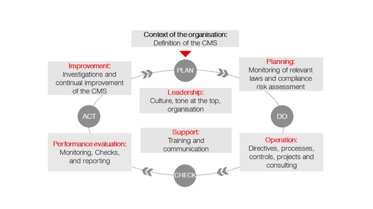 SBB's Compliance Management System follows the model of ISO standard 37301: monitoring of relevant laws and risk analysis; directives, processes, controls, projects, and consulting; monitoring, checks and reporting; investigations and continual improvement of the CMS. In the core you can find culture, tone at the top, organisation, training, and communication.