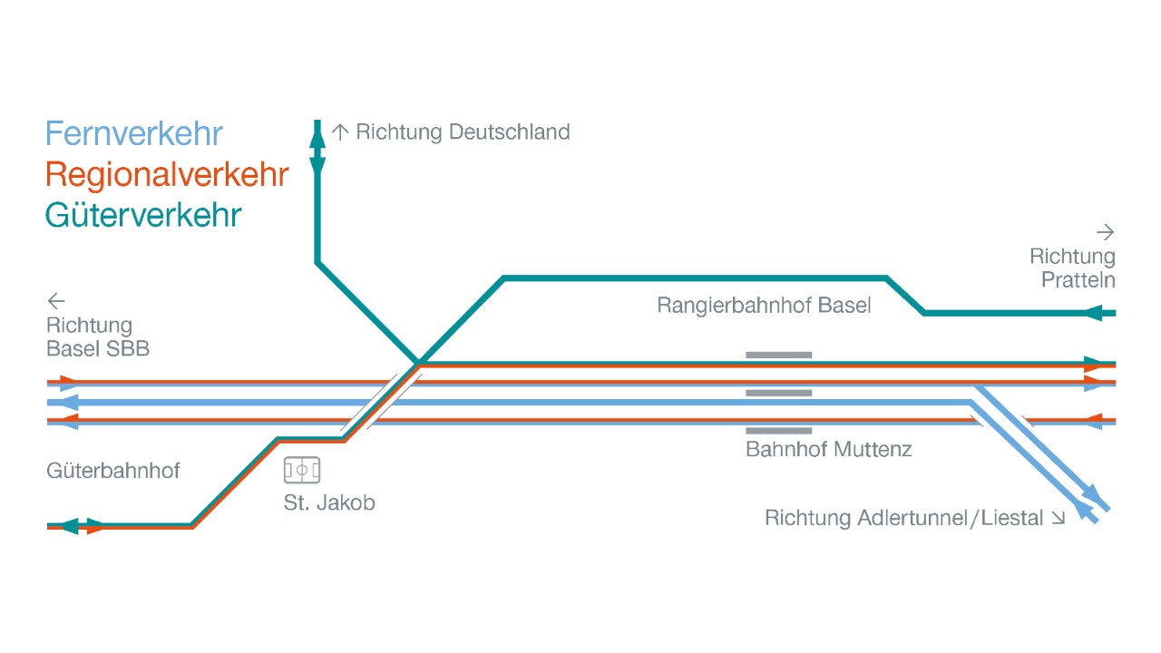 Die Grafik zeigt die Situation in Muttenz heute. Das Gleis 4 wird primär von Güterzügen Richtung Süden/Osten befahren. Die S-Bahnzüge Richtung Liestal//Fricktal können es deshalb nicht systematisch nutzen. Das Gleis 3 befahren sowohl S-Bahn-Züge Richtung Liestal/Fricktal, welche in Muttenz halten, als auch durchfahrende Fernverkehrszüge. Das alles schränkt die Kapazität ein und sorgt im Störungsfall für zusätzliche Verspätungsminuten.  