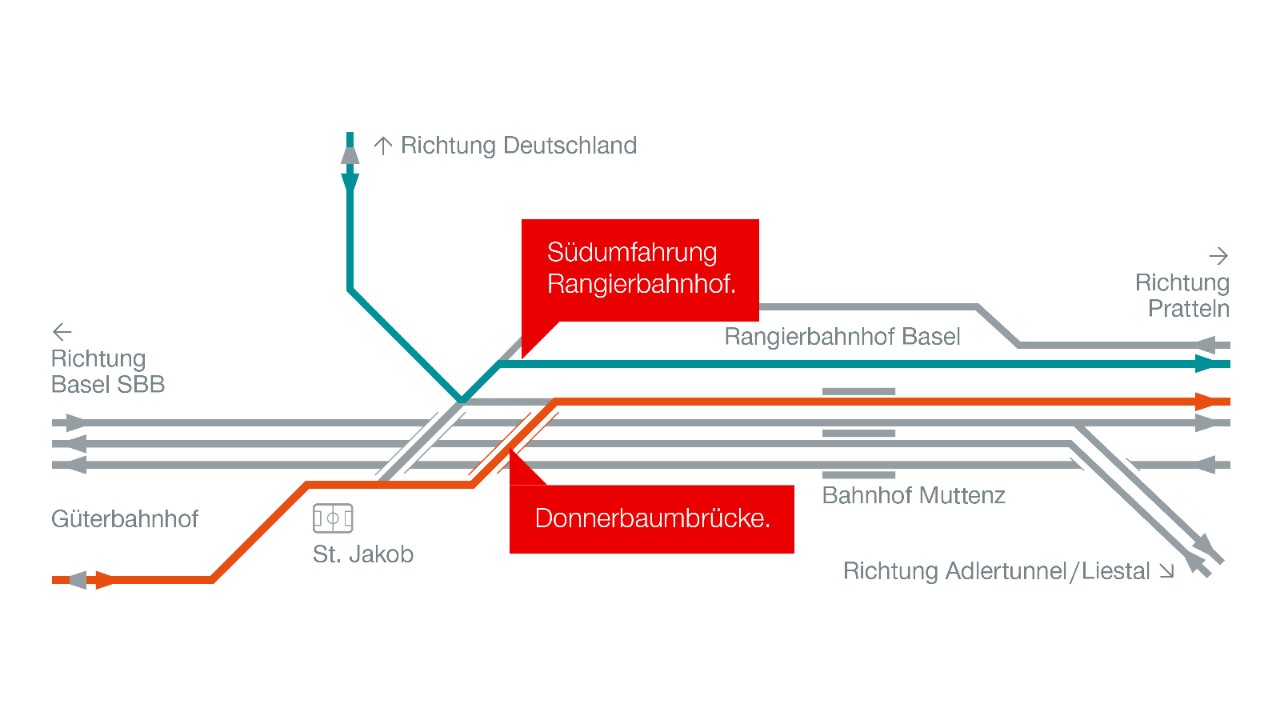 Die Grafik zeigt die Situation in Muttenz künftig, nach Inbetriebnahme der Entflechtung Basel-Muttenz. Die Güterzüge Richtung Süden/Osten benutzen nicht mehr Gleis 4, sondern die neue Südumfahrung im Rangierbahnhof. Die S-Bahn-Züge Richtung Liestal/Fricktal werden neu via der Donnerbaumbrücke ins Gleis 4 geführt. Die Massnahmen erlauben eine Entflechtung von Güter-, Fern- und S-Bahnverkehr und bringen so mehr Kapazität und mehr betriebliche Flexibilität im Störungsfall.