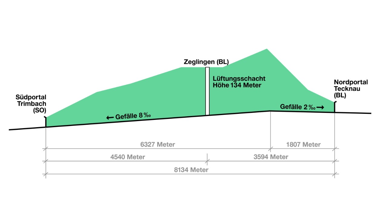 Die Grafik zeigt einen Längsschnitt des Hauenstein-Basistunnels inklusive der Lage des Lüftungsschachts. 