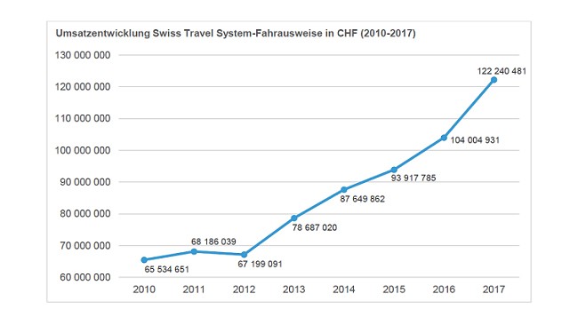 Umsatzentwicklung Swiss Travel System-Fahrausweise in CHF (2010-2017).